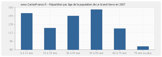 Répartition par âge de la population de Le Grand-Serre en 2007